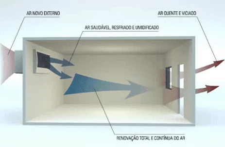 Renovação de ar ou ar externo