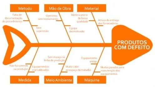 Diagrama de Ishikawa