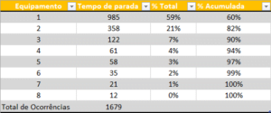 Tabela inicial para o Diagrama de Pareto