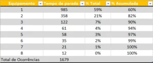 Tabela inicial para o Diagrama de Pareto