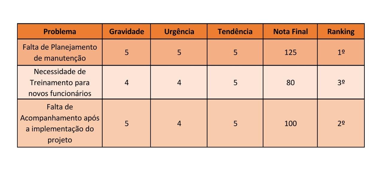tabela Matriz GUT
