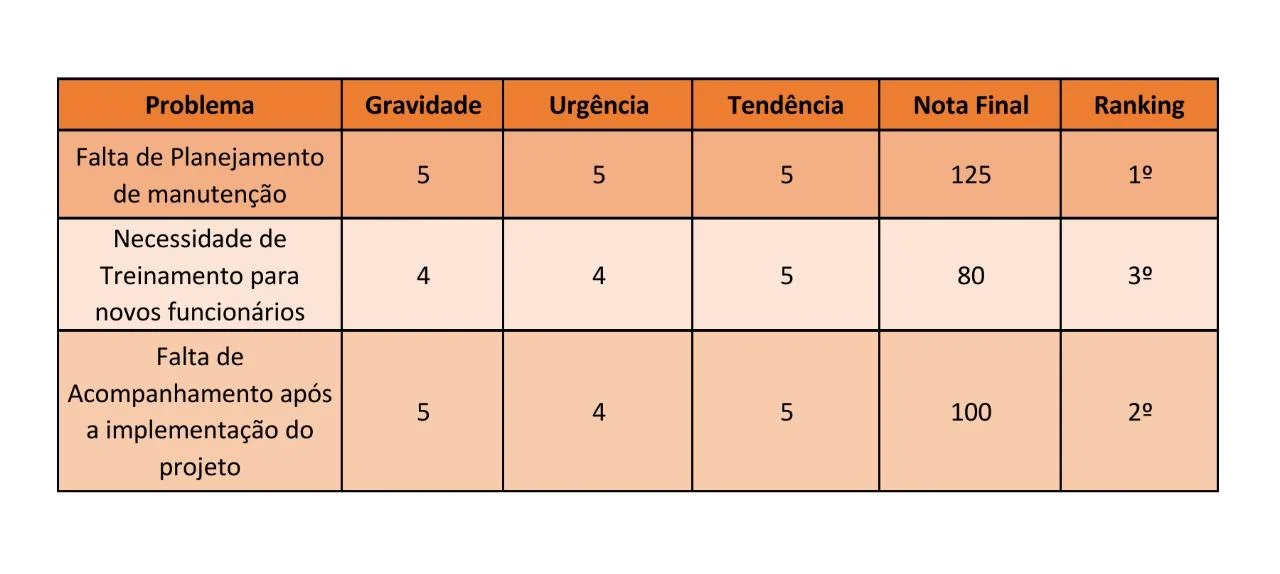tabela Matriz GUT